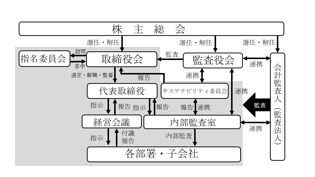 コーポレートガバナンス体制図