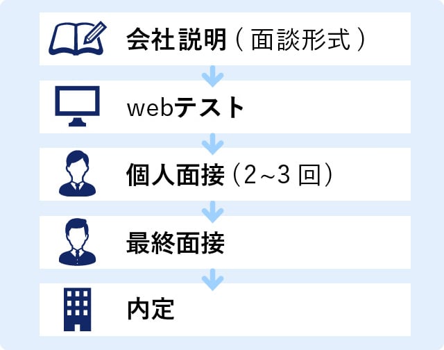 採用の流れ