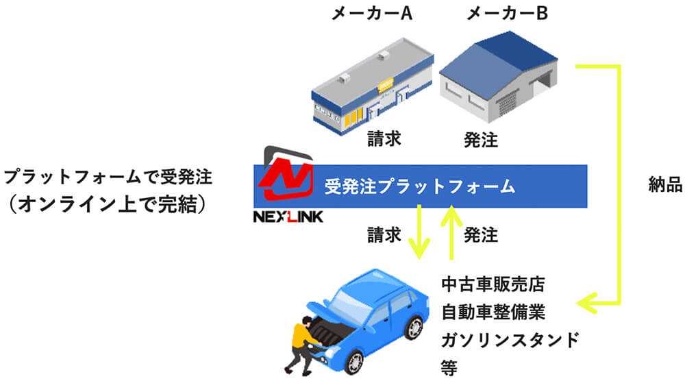 受発注プラットフォームNEXLINK説明図