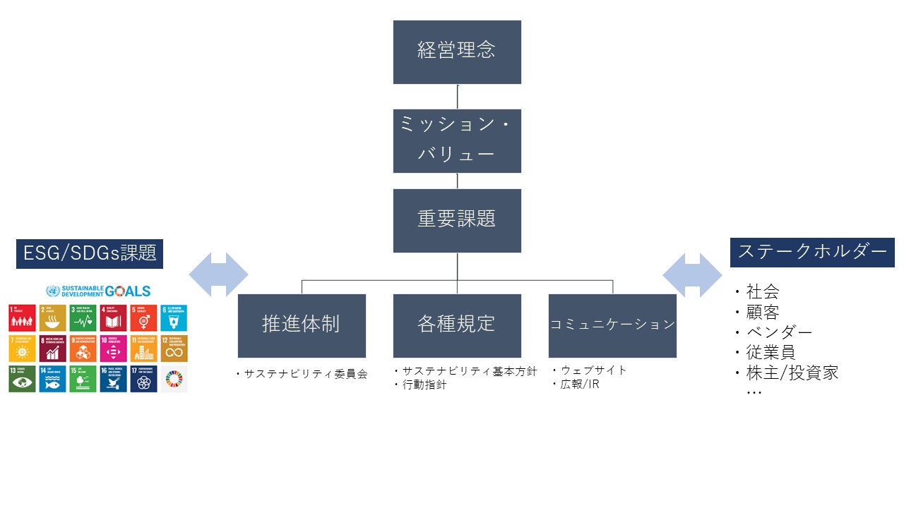 体制図