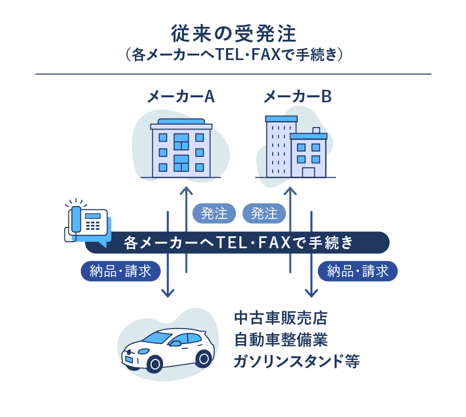 従来の受発注（各メーカーへTEL・FAXで手続き）