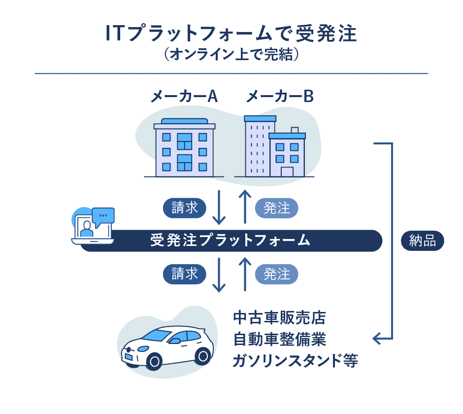 ITプラットフォームで受発注（オンライン上で完結）